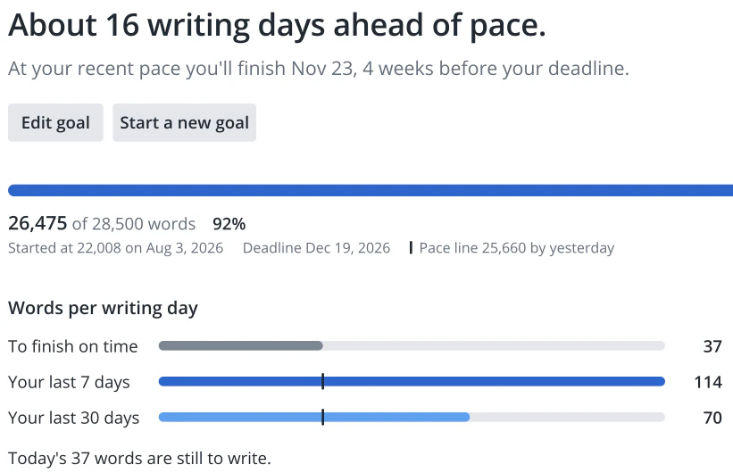 The pace view for a manuscript goal: about 16 writing days ahead of pace, 26,475 of 28,500 words, and 37 words a day needed to finish on time.