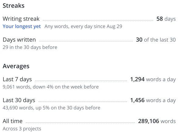 Streaks and averages: a 58-day writing streak, words on 30 of the last 30 days, and daily averages for the last 7 and 30 days.