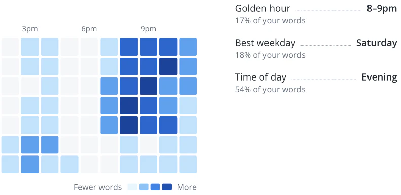 A heatmap of words by hour, darkest in the evening, beside a golden hour of 8 to 9pm, Saturday as the best weekday, and evening as the time of day.