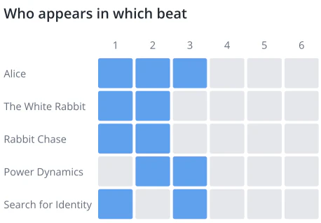 A grid of characters and subplots across beats 1 to 6, with the White Rabbit missing after beat 2.